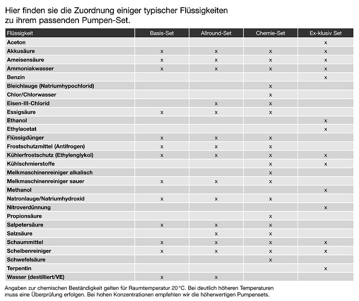 Chemikalienresistente Pumpen: Hand-, Druckluft- oder elektrischer Betrieb möglich Chemikalienresistente Pumpen: Hand-, Druckluft- oder elektrischer Betrieb möglich