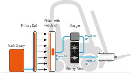 Induktionsladeverfahren: Batterien berührungslos aufladen