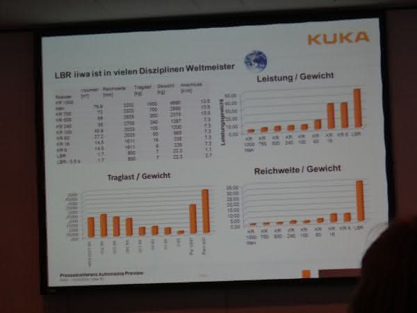 Fachmesse Automatica: Kuka präsentiert Roboter für Industrie 4.0 Fachmesse Automatica: Kuka präsentiert Roboter für Industrie 4.0