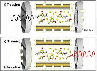 Triple-Quadrupol-Massenspektrometer: Teil- 2: Steigerung der Selektivität Triple-Quadrupol-Massenspektrometer: Teil- 2: Steigerung der Selektivität