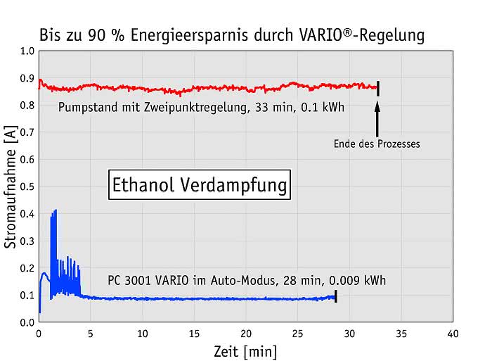Vakuum-Laborprozesse optimieren: Zeit- und energiesparend sowie wartungsarm