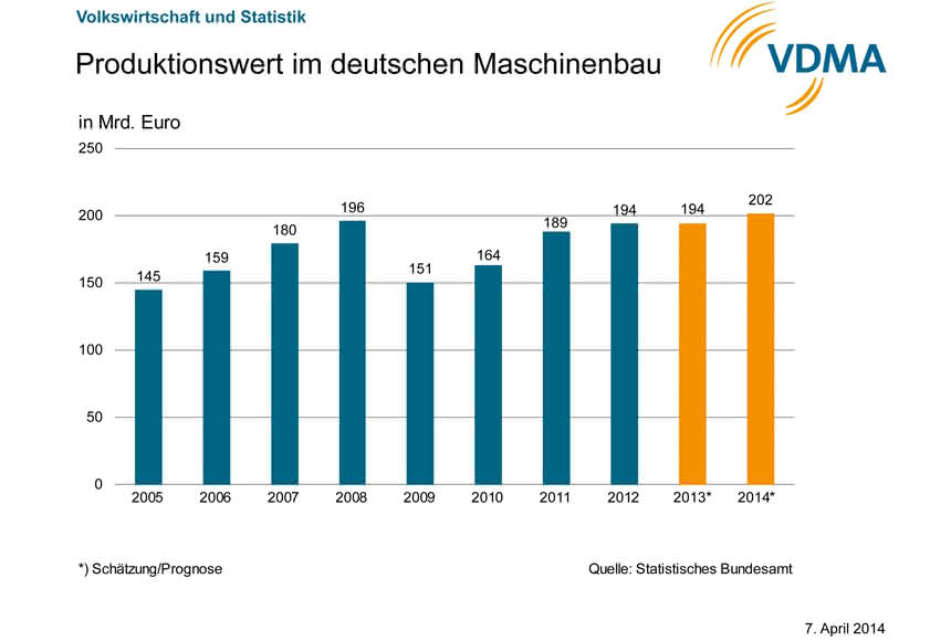 VDMA bleibt optimistisch:: Reinhold Festge sieht Maschinenbau wachsen VDMA bleibt optimistisch:: Reinhold Festge sieht Maschinenbau wachsen