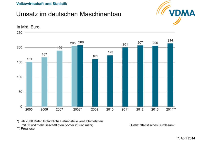 VDMA bleibt optimistisch:: Reinhold Festge sieht Maschinenbau wachsen VDMA bleibt optimistisch:: Reinhold Festge sieht Maschinenbau wachsen