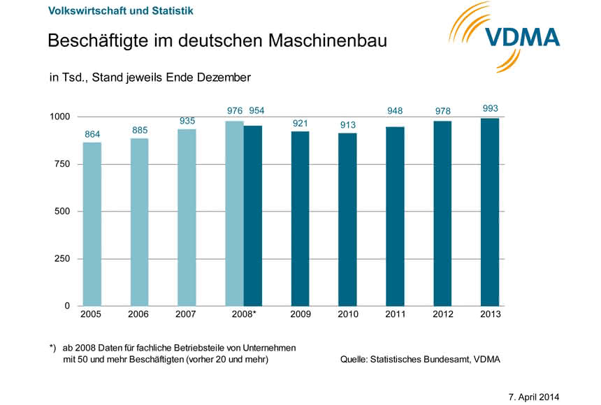 VDMA bleibt optimistisch:: Reinhold Festge sieht Maschinenbau wachsen