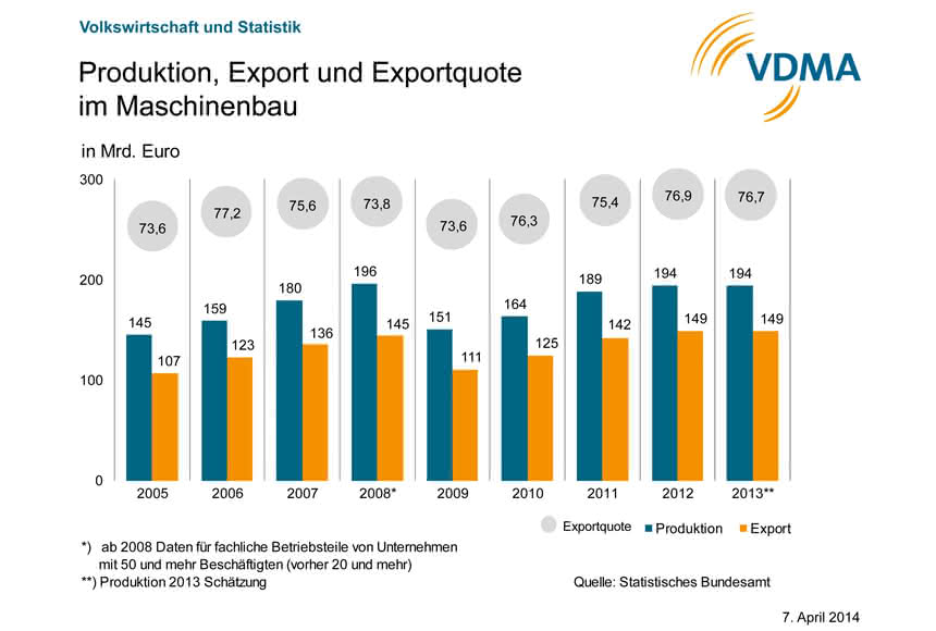 VDMA bleibt optimistisch:: Reinhold Festge sieht Maschinenbau wachsen VDMA bleibt optimistisch:: Reinhold Festge sieht Maschinenbau wachsen