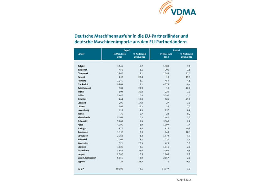 VDMA bleibt optimistisch:: Reinhold Festge sieht Maschinenbau wachsen