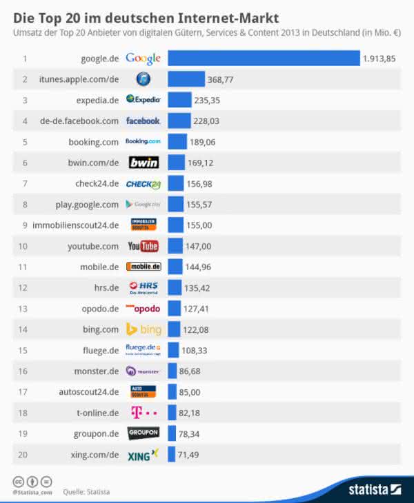 Statista-Ranking: Die umsatzstärksten B2C-Anbieter im Internet
