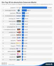Statista-Ranking: Die umsatzstärksten B2C-Anbieter im Internet