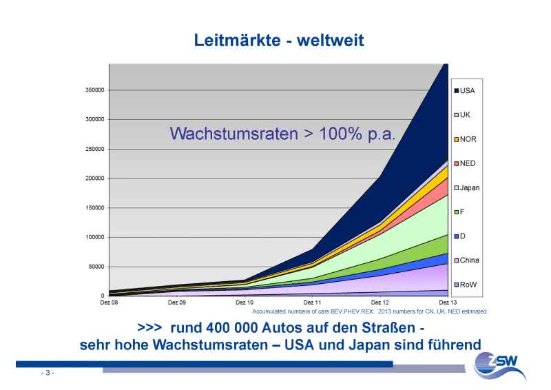 ZSW-Analyse 2014: Weltweit über 400.000 Elektroautos