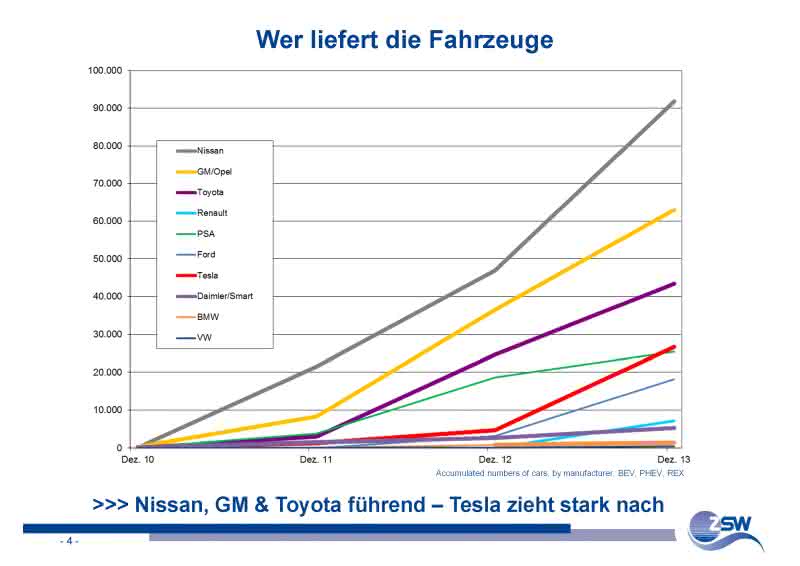 ZSW-Analyse 2014: Weltweit über 400.000 Elektroautos ZSW-Analyse 2014: Weltweit über 400.000 Elektroautos