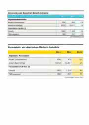 Deutscher Biotechnologie-Report 2013: Branche muss umdenken