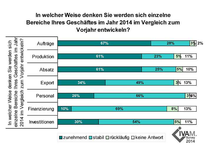 Deutsche Mikro- und Nanotechnikbranche: Stimmung spürbar gestiegen