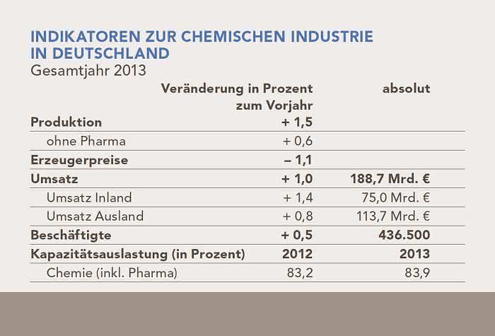 VCI-Lagebericht zum vierten Quartal 2013: Chemie-Umsätze im Plus