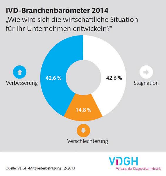 Aussichten 2014: vorsichtig positiv: IVD-Branchenbarometer