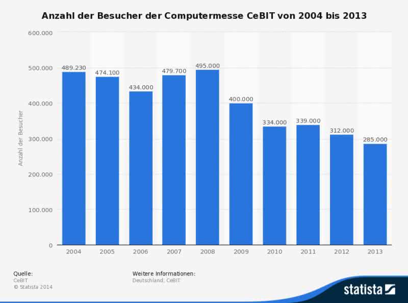 Weniger Besucher 2014: Cebit hält am Business-Konzept fest