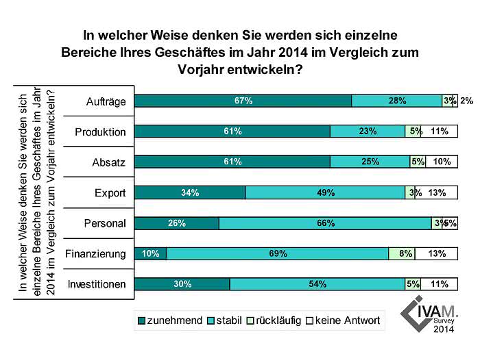 Spürbar gestiegen: Stimmung der deutschen Mikro- und Nanotechnikbranche