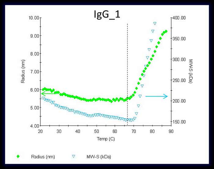 Life Sciences Innovations: Dynamische Lichtstreuung - ein perfektes Werkzeug für die Analytik therapeutischer Proteine