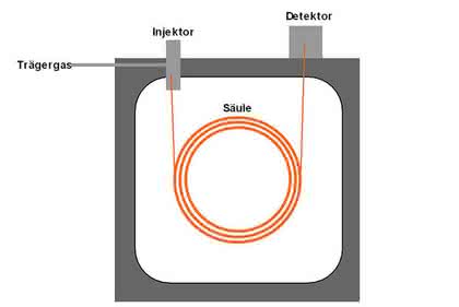 Chromatographie: Säulen für die Gaschromatographie