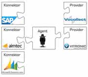 Software-Interface: Schnittstellen integriert