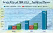 Antriebstechnik: Noch zögerlich: Sicherheit im Ethernet