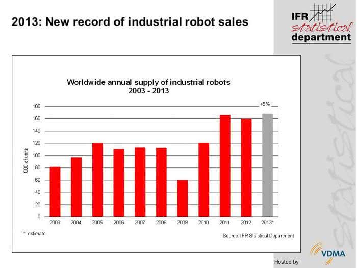 Industrieroboter: IFR meldet Rekordabsatz Industrieroboter: IFR meldet Rekordabsatz