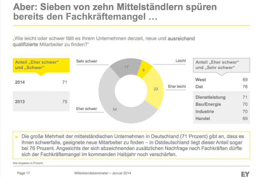 Der Mittelstand will wachsen…: …aber mit welchen Mitarbeitern? Der Mittelstand will wachsen…: …aber mit welchen Mitarbeitern?