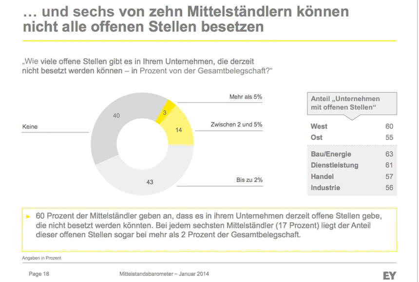 Der Mittelstand will wachsen…: …aber mit welchen Mitarbeitern?
