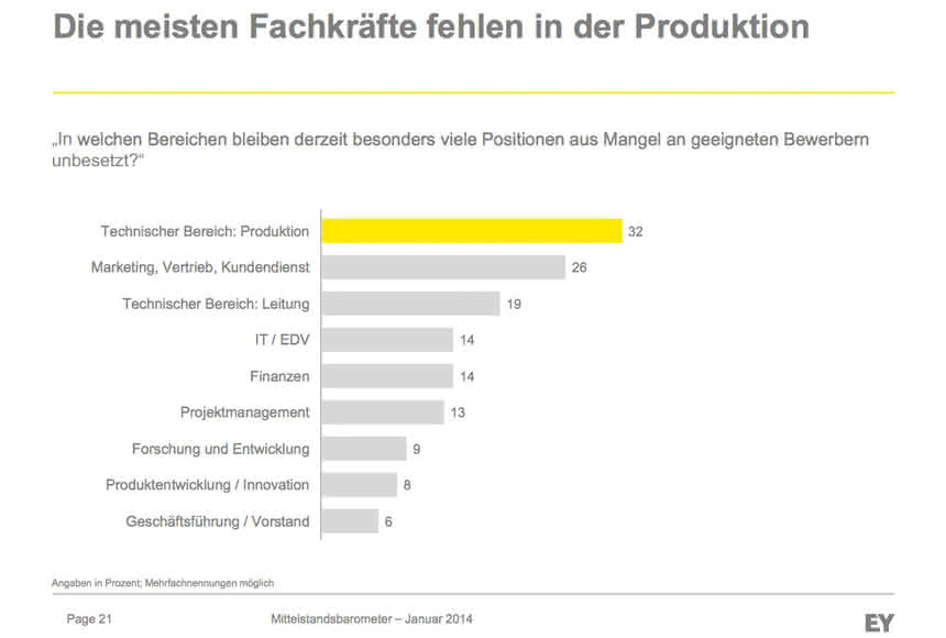Der Mittelstand will wachsen…: …aber mit welchen Mitarbeitern? Der Mittelstand will wachsen…: …aber mit welchen Mitarbeitern?