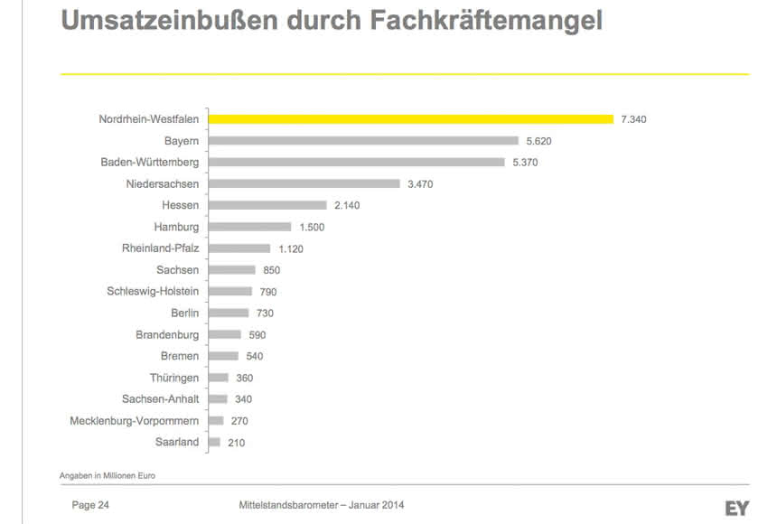 Der Mittelstand will wachsen…: …aber mit welchen Mitarbeitern?