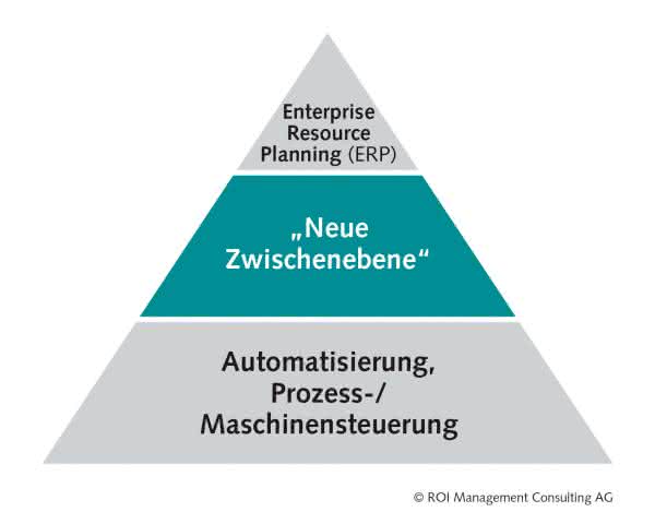 Entwicklung bis 2034: Industrie 4.0: ROI zeigt Zukunftsszenarien Entwicklung bis 2034: Industrie 4.0: ROI zeigt Zukunftsszenarien