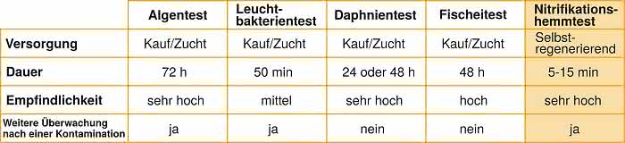 Toxizitätsmessung: Vertrauen ist gut, Kontrolle ist besser