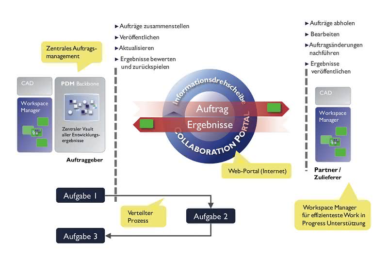 Wirtschaft + Unternehmen: Collaborative Engineering: Mit Zulieferern einfacher zusammen arbeiten