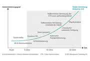 Kommt nur langsam in Schwung: Spätstarter Industrie 4.0
