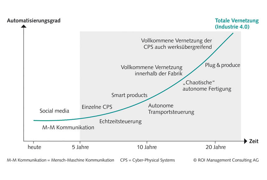 Kommt nur langsam in Schwung: Spätstarter Industrie 4.0 Kommt nur langsam in Schwung: Spätstarter Industrie 4.0