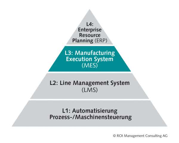 Entwicklung bis 2034: Industrie 4.0: ROI zeigt Zukunftsszenarien Entwicklung bis 2034: Industrie 4.0: ROI zeigt Zukunftsszenarien