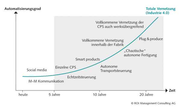 Entwicklung bis 2034: Industrie 4.0: ROI zeigt Zukunftsszenarien Entwicklung bis 2034: Industrie 4.0: ROI zeigt Zukunftsszenarien