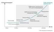 Entwicklung bis 2034: Industrie 4.0: ROI zeigt Zukunftsszenarien Entwicklung bis 2034: Industrie 4.0: ROI zeigt Zukunftsszenarien
