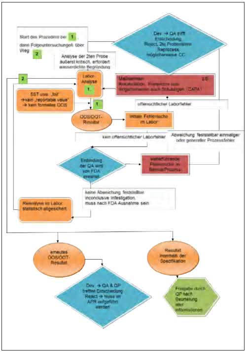 Qualitäts-Tipp: 1 x 1 des Abweichungsmanagements - Teil 2 – Umgang mit Laborabweichungen Qualitäts-Tipp: 1 x 1 des Abweichungsmanagements - Teil 2 – Umgang mit Laborabweichungen