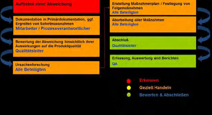 Qualitäts-Tipp: 1 x 1 des Abweichungsmanagements - Teil 1 – Was sind Abweichungen?