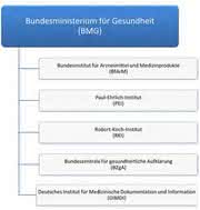 Arzneimittelüberwachung in Deutschland: Teil 1: Das Bundesministerium für Gesundheit (BMG)