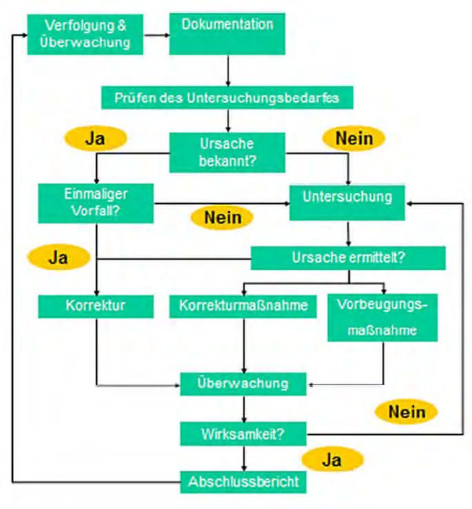 Qualitäts-Tipp: 1 x 1 des Abweichungsmanagements - Teil 3 – CAPA im Rahmen von Abweichungen Qualitäts-Tipp: 1 x 1 des Abweichungsmanagements - Teil 3 – CAPA im Rahmen von Abweichungen
