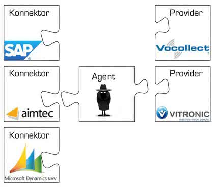 Software-Interface: Schnittstellen integriert