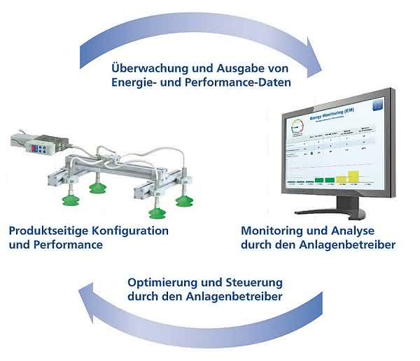 Industrie 4.0 in der Praxis: Intelligenz in den Prozess bringen Industrie 4.0 in der Praxis: Intelligenz in den Prozess bringen