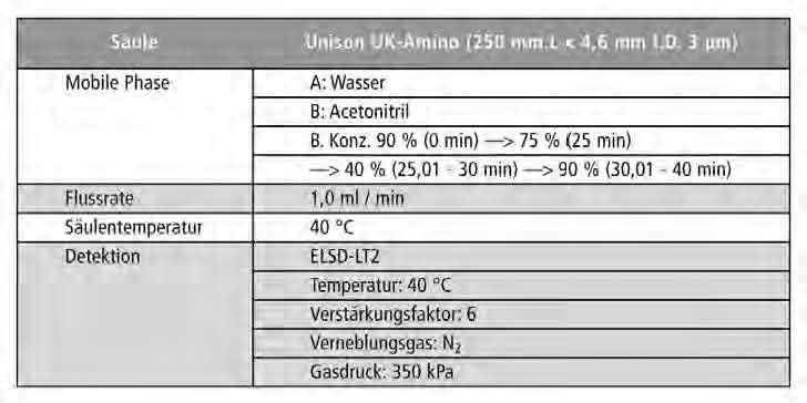 Bestimmung von Zuckeralkoholen und Mehrfachzuckern mit Lichtstreudetektor: Guter Zucker – schlechter Zucker
