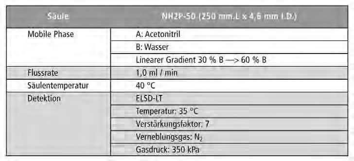 Bestimmung von Zuckeralkoholen und Mehrfachzuckern mit Lichtstreudetektor: Guter Zucker – schlechter Zucker