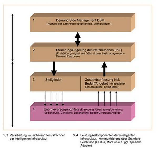 Deutschland erlebt einen tiefgreifenden Strukturwandel im Energiesystem: Ohne Smart Grid keine Energiewende Deutschland erlebt einen tiefgreifenden Strukturwandel im Energiesystem: Ohne Smart Grid keine Energiewende