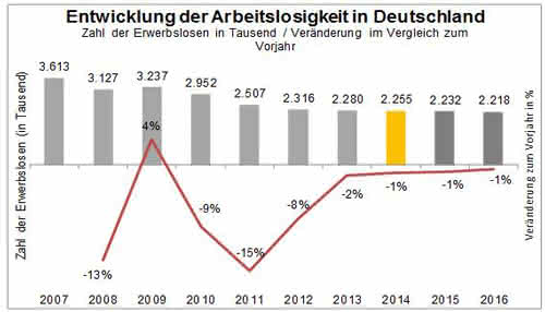Jobsituation in Eurozone: Beschäftigung in Deutschland steigt auf Rekordniveau Jobsituation in Eurozone: Beschäftigung in Deutschland steigt auf Rekordniveau