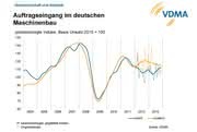 Unschlüssige Konjunkturzeichen: VDMA: Guter Auftragseingang in November, aber…