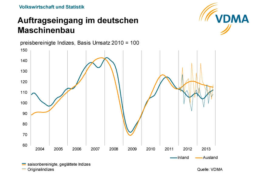 Unschlüssige Konjunkturzeichen: VDMA: Guter Auftragseingang in November, aber… Unschlüssige Konjunkturzeichen: VDMA: Guter Auftragseingang in November, aber…