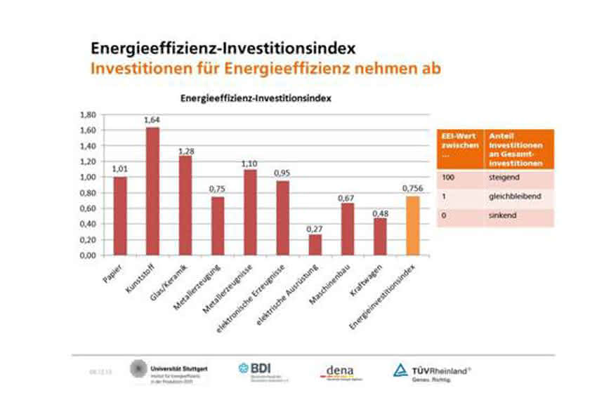 Erster Energieeffizienz-Index:: Zu wenig, zu klein, zu hoch Erster Energieeffizienz-Index:: Zu wenig, zu klein, zu hoch